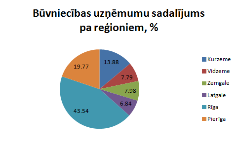 Būvniecības uzņēmumu sadalījums pa reģioniem