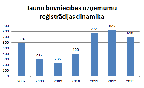 Jaunu būvniecības uzņēmumu reģistrācijas dinamika