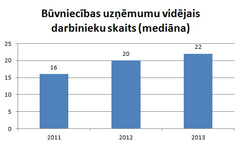 Darbinieku skaits būvniecības uzņēmumos