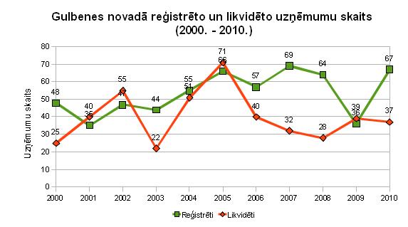 Gulbenes novadā reģistrēto un likvidēto uzņēmumu skaits