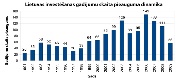 Lietuvas investēšanas gadījumu skaita pieauguma dinamika