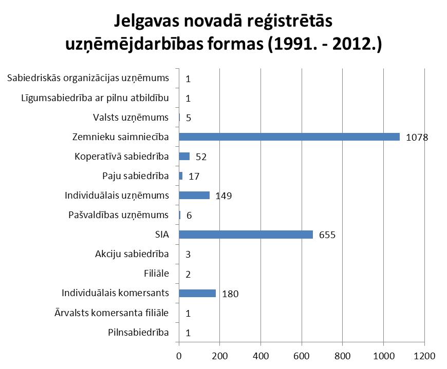 Uzņēmējdarbības formas Jelgavas novadā