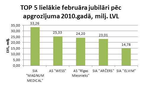 TOP 5 februāra jubilāra pēc lielākā apgrozījuma