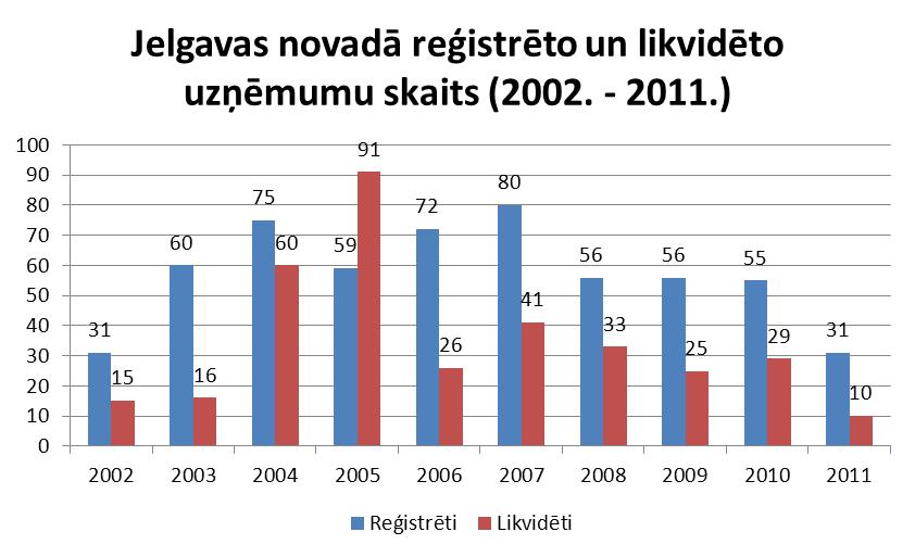 Jelgavas novadā reģistrētie un likvidētie uzņēmumi