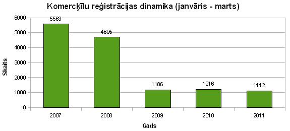 Komercķīlu reģistrācijas dinamika