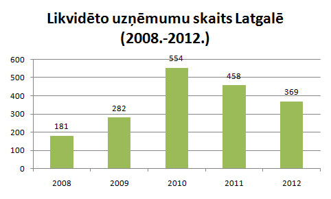 Latgalē likvidēto uzņēmumu skaits