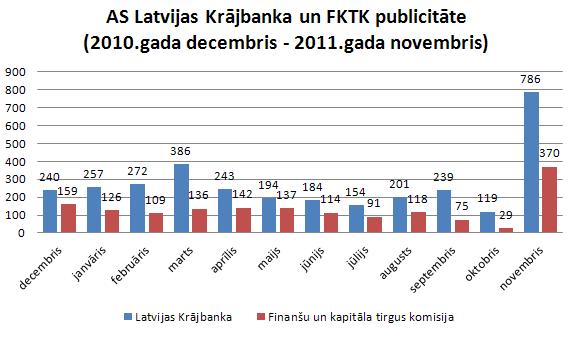 Latvijas Krājbankas un KFTK publicitāte