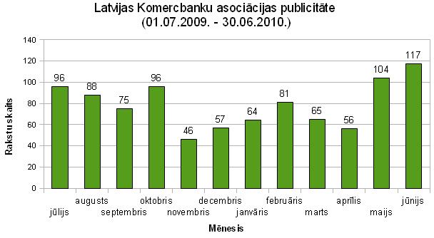 Latvijas Komercbanku asociācijas publicitāte