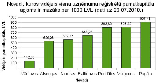 Novadi kuros vidējais viena uzņēmuma reģistrētā pamatkapitāla apjoms ir mazāks par 1000 LVL