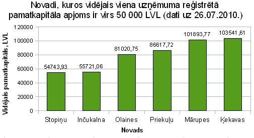 Novadi kuros vidējais viena uzņēmuma reģistrētā pamatkapitāla apjoms ir virs 50000 LVL