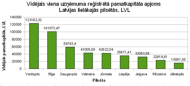 Vidējais viena uzņēmuma reģistrētā pamatkapitāla apjoms Latvijas lielākajās pilsētās