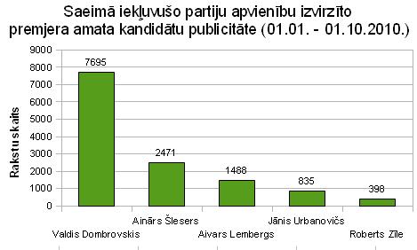 Premjera amata kandidātu publicitāte