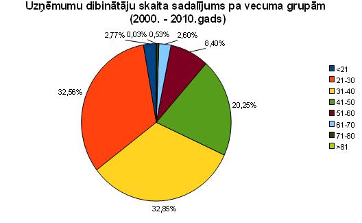 Uzņēmumu dibinātāju skaita sadalījums pa vecuma grupām