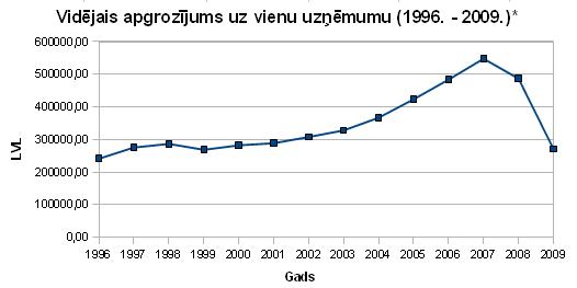 Vidējais apgrozījums uz vienu uzņēmumu